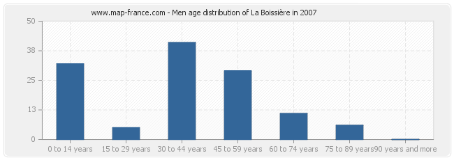 Men age distribution of La Boissière in 2007